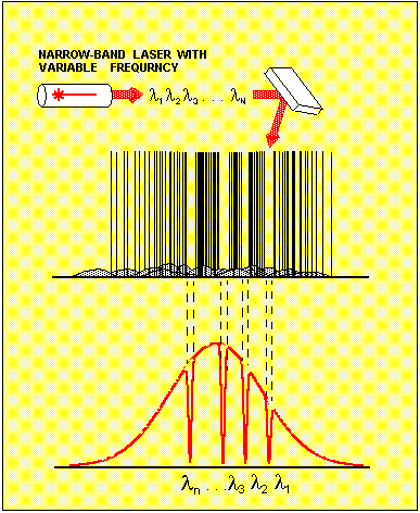 narrow-band laser with variable frequency