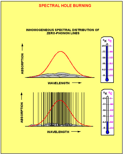 spectral hole burning 