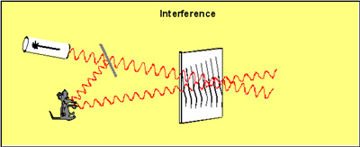 Interference