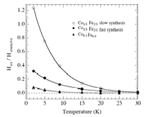 temp dependance